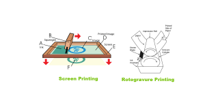packaging printing methods: screen vs rotogravure
