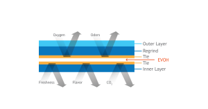 evoh barrier