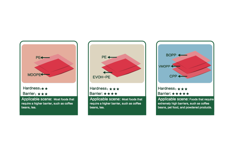 recyclable material structure solution