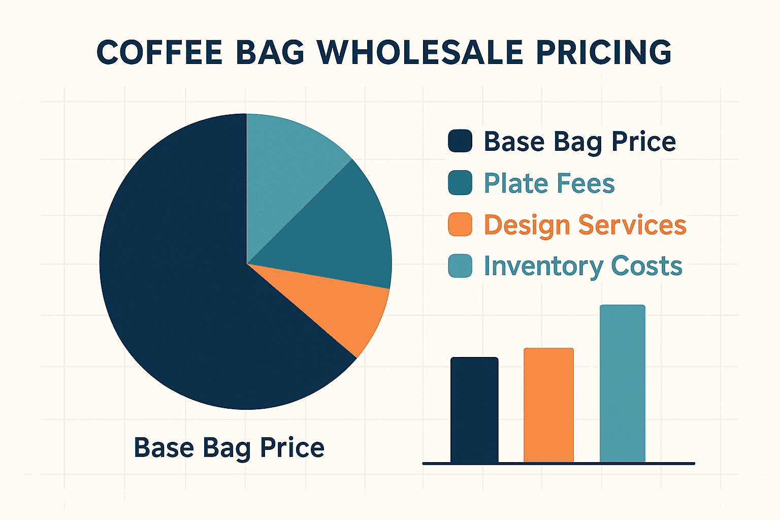 Cost breakdown chart for coffee bag wholesale pricing