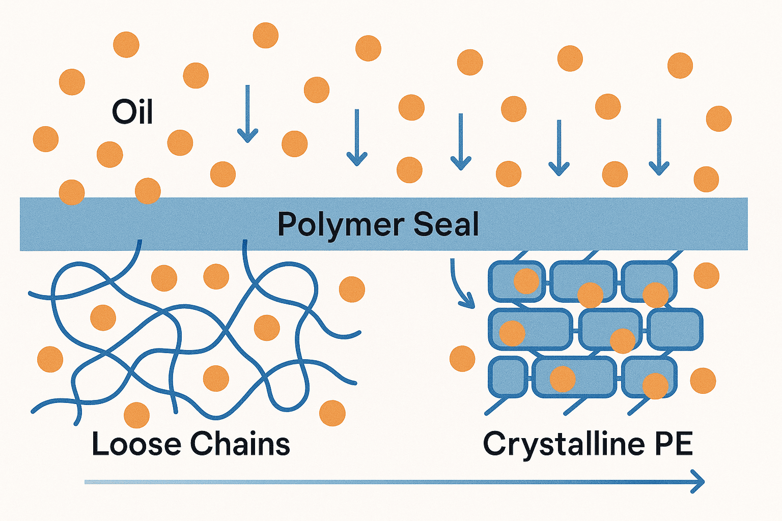 Oil Migration Diagram